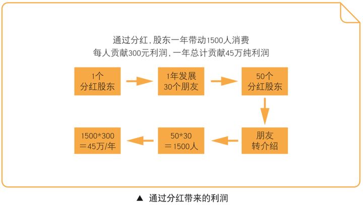 共享股东分红系统