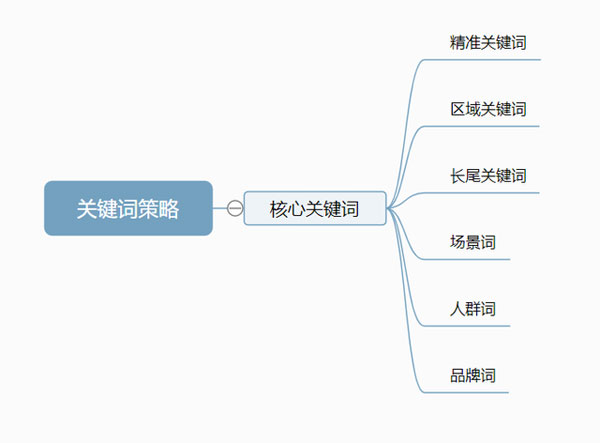 自媒体推广