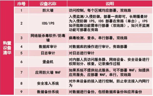 合肥二级等保测评