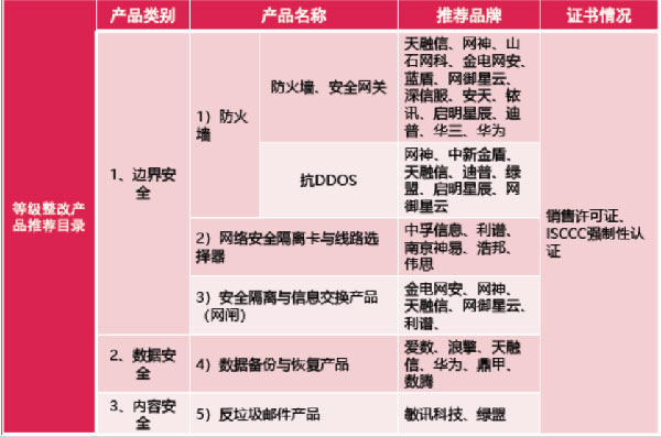 合肥二级等保测评
