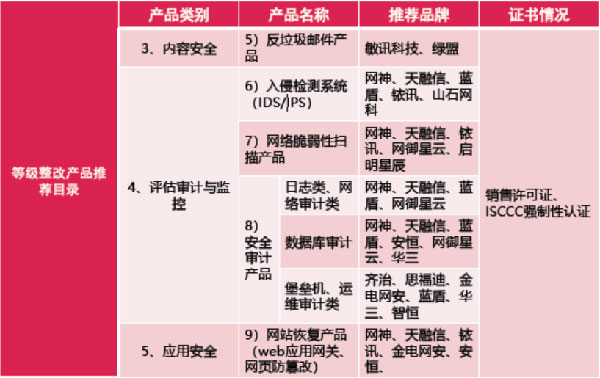 合肥二级等保测评